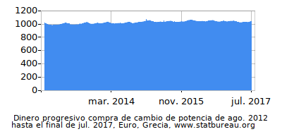 Dinámica de dinero comprando cambio de poder en el tiempo debido a la inflación, Euro, Grecia Dinámica de dinero comprando cambio de poder en el tiempo debido a la inflación, Euro, Grecia