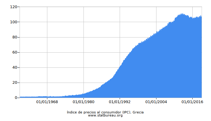 Índice de precios al consumidor (IPC), Grecia Índice de precios al consumidor (IPC), Grecia