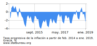 Gráfico de la tasa de inflación progresiva entre el primer y segundo mes