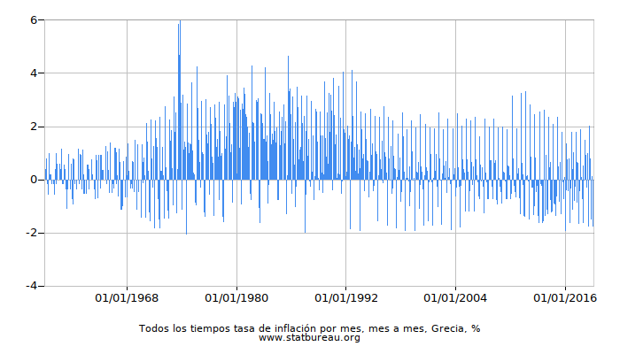 Todos los tiempos tasa de inflación por mes, mes a mes, Grecia