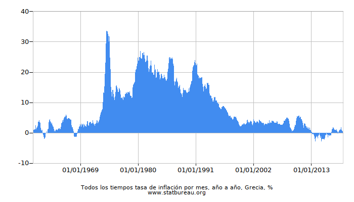 Todos los tiempos tasa de inflación por mes, año a año, Grecia