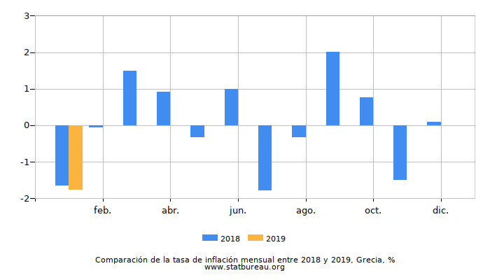 Comparación de la tasa de inflación mensual entre 2018 y 2019, Grecia