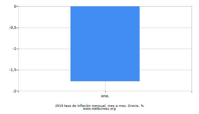 2019 tasa de inflación mensual, mes a mes, Grecia