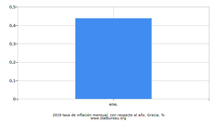 2019 tasa de inflación mensual, con respecto al año, Grecia