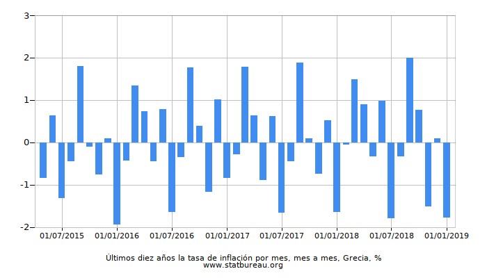 Últimos diez años la tasa de inflación por mes, mes a mes, Grecia