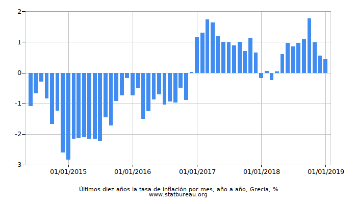 Últimos diez años la tasa de inflación por mes, año a año, Grecia