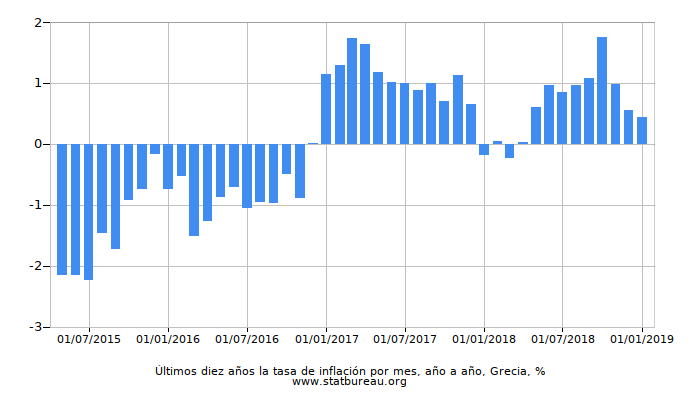 Últimos diez años la tasa de inflación por mes, año a año, Grecia