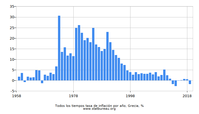 Todos los tiempos tasa de inflación por año, Grecia