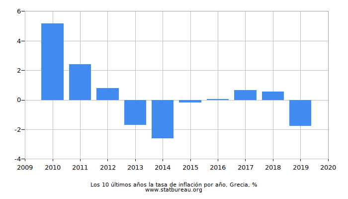 Los 10 últimos años la tasa de inflación por año, Grecia