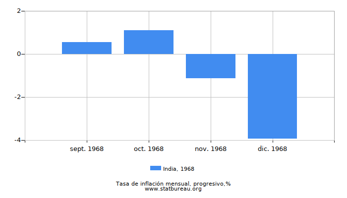 1968 India progresiva tasa de inflación