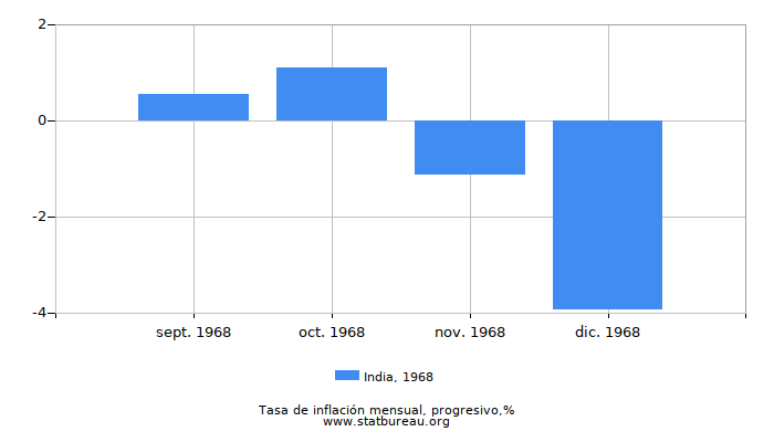 1968 India progresiva tasa de inflación 1968 India progresiva tasa de inflación