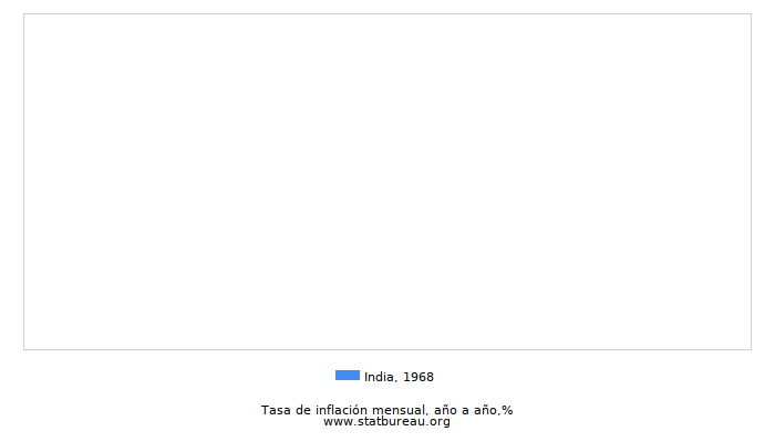 1968 India tasa de inflación: año tras año