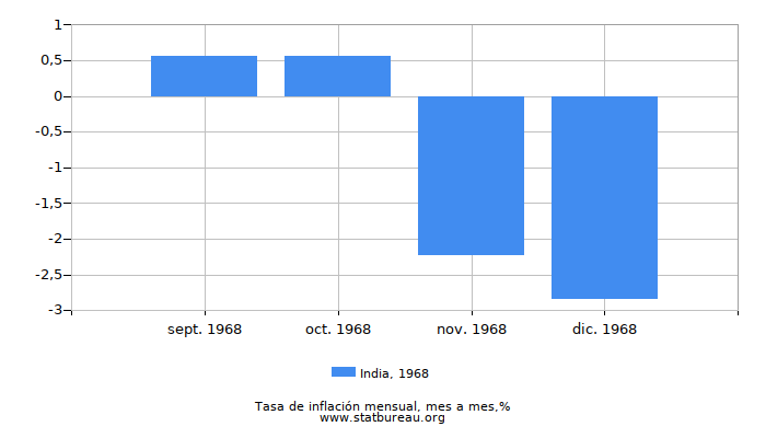 1968 India tasa de inflación: mes a mes