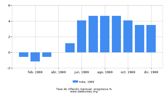 1969 India progresiva tasa de inflación