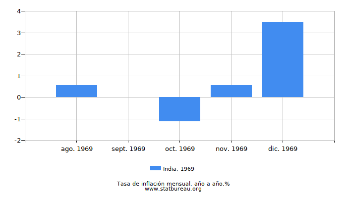 1969 India tasa de inflación: año tras año