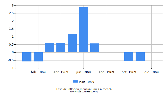 1969 India tasa de inflación: mes a mes