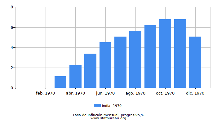 1970 India progresiva tasa de inflación