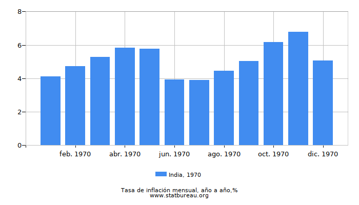 1970 India tasa de inflación: año tras año