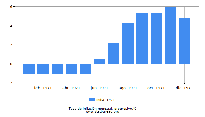 1971 India progresiva tasa de inflación