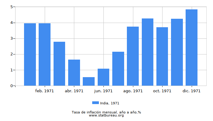 1971 India tasa de inflación: año tras año