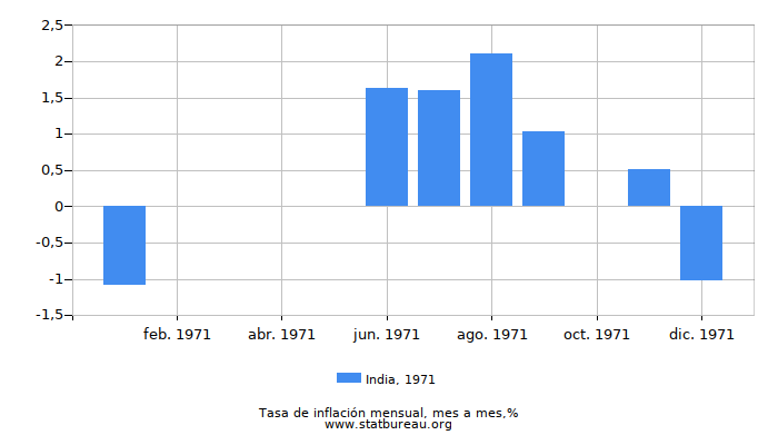 1971 India tasa de inflación: mes a mes