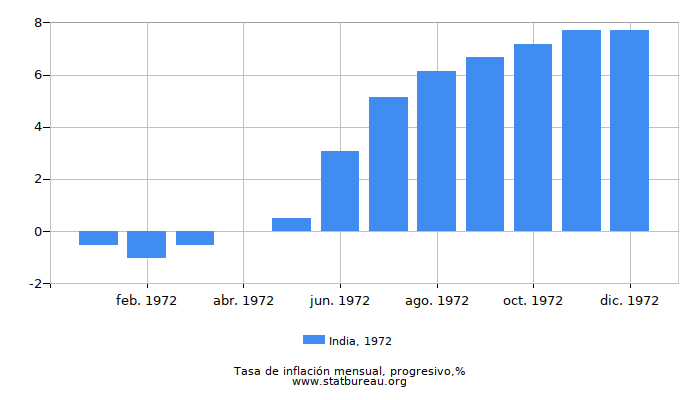 1972 India progresiva tasa de inflación