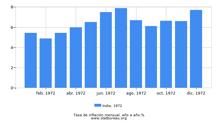 1972 India tasa de inflación: año tras año