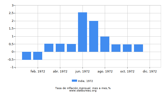 1972 India tasa de inflación: mes a mes