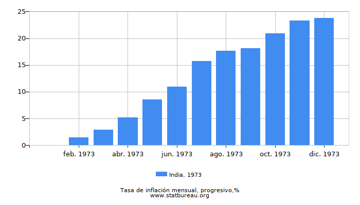 1973 India progresiva tasa de inflación
