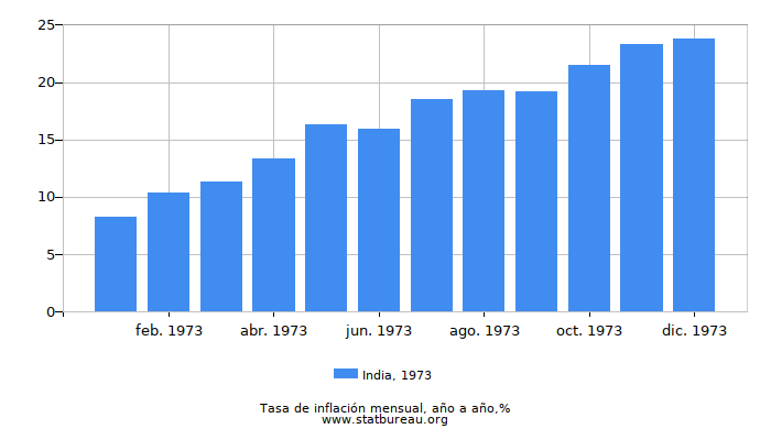 1973 India tasa de inflación: año tras año