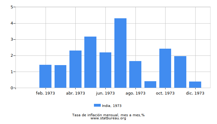 1973 India tasa de inflación: mes a mes