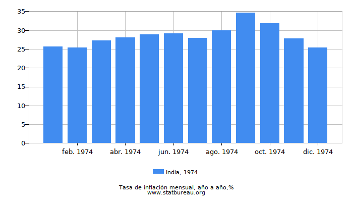 1974 India tasa de inflación: año tras año