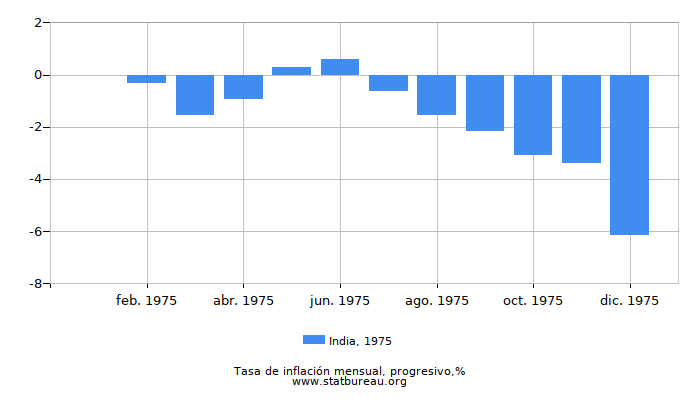 1975 India progresiva tasa de inflación