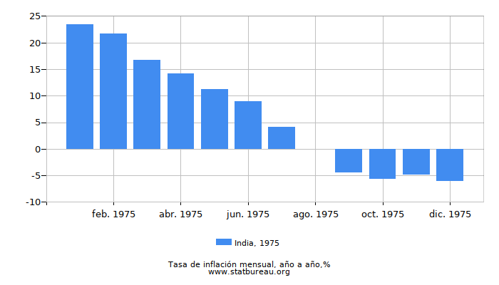 1975 India tasa de inflación: año tras año