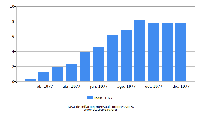 1977 India progresiva tasa de inflación