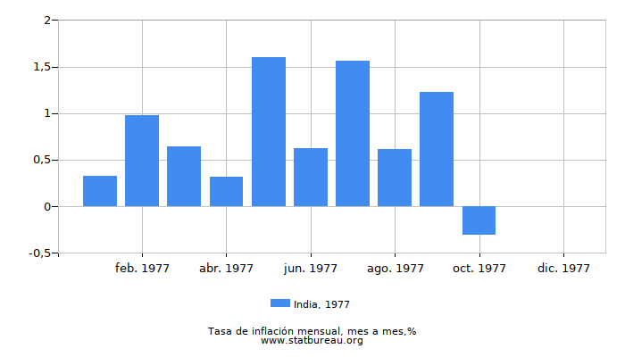 1977 India tasa de inflación: mes a mes