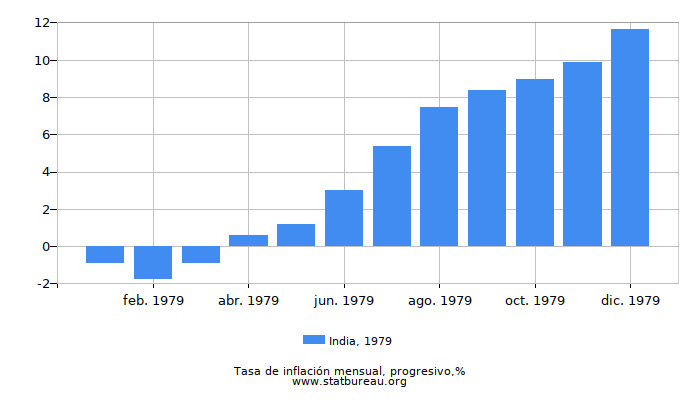 1979 India progresiva tasa de inflación