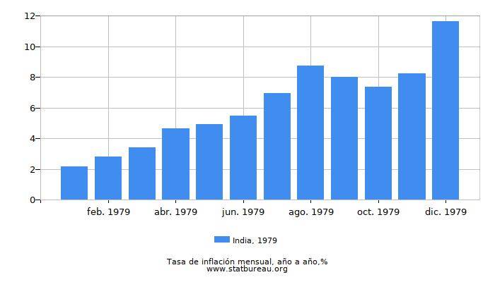 1979 India tasa de inflación: año tras año