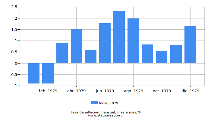 1979 India tasa de inflación: mes a mes