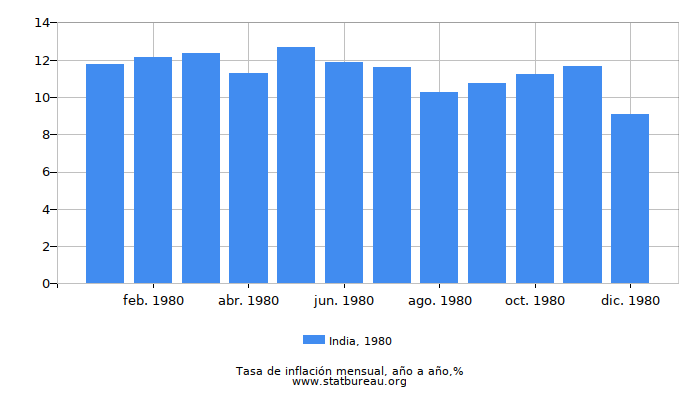 1980 India tasa de inflación: año tras año