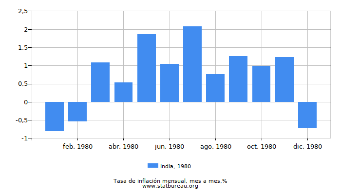 1980 India tasa de inflación: mes a mes