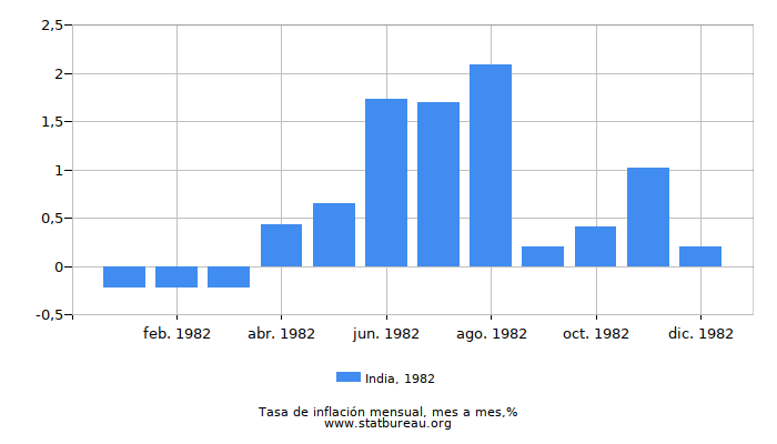 1982 India tasa de inflación: mes a mes