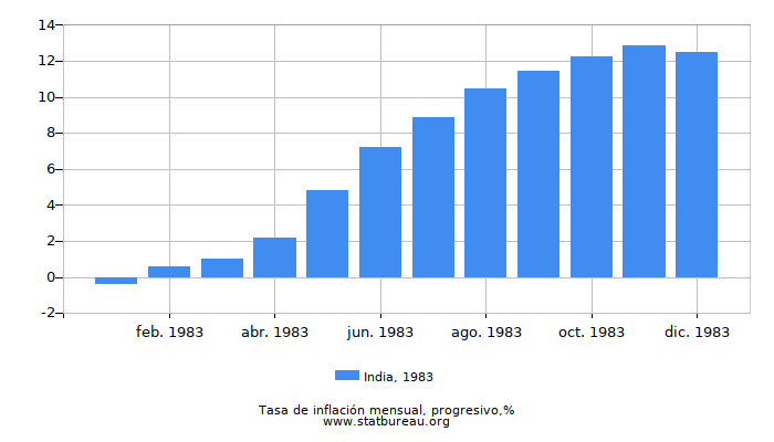 1983 India progresiva tasa de inflación