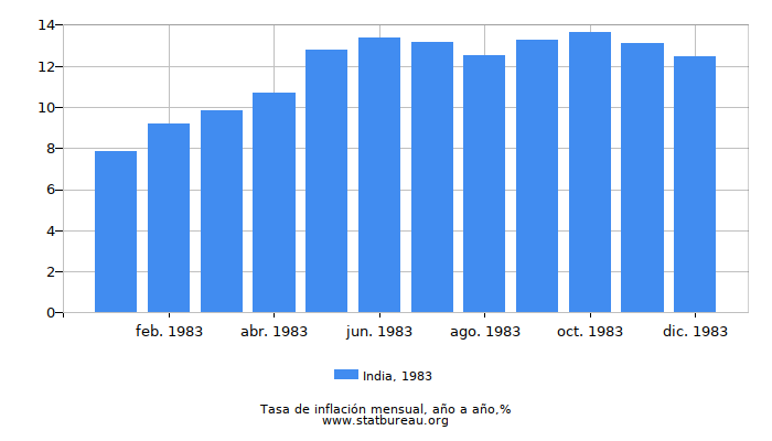 1983 India tasa de inflación: año tras año