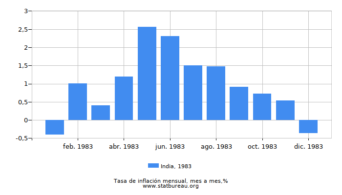 1983 India tasa de inflación: mes a mes