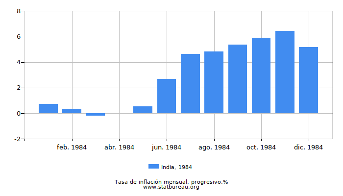 1984 India progresiva tasa de inflación
