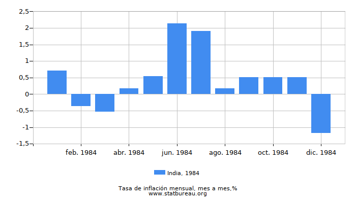 1984 India tasa de inflación: mes a mes