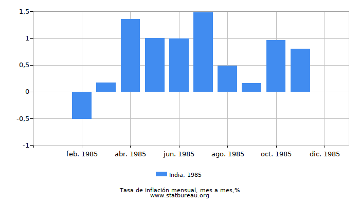 1985 India tasa de inflación: mes a mes