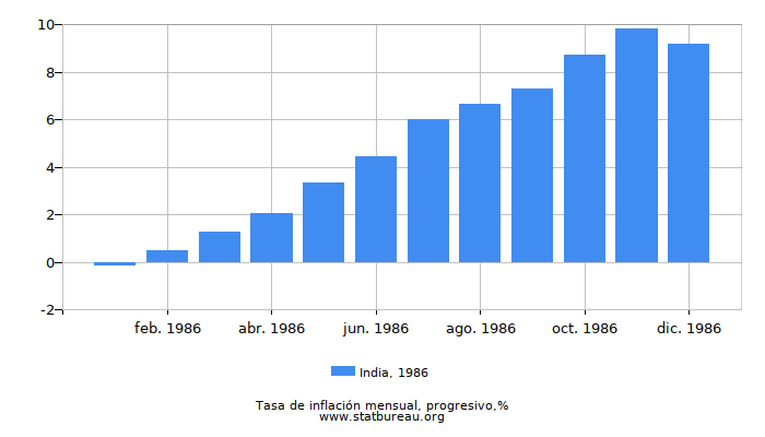 1986 India progresiva tasa de inflación