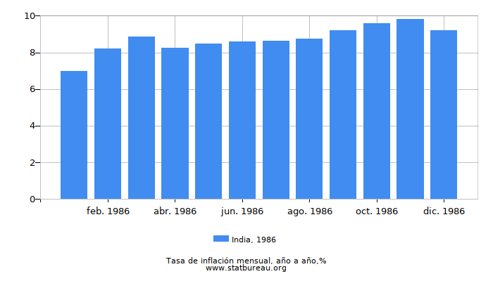 1986 India tasa de inflación: año tras año